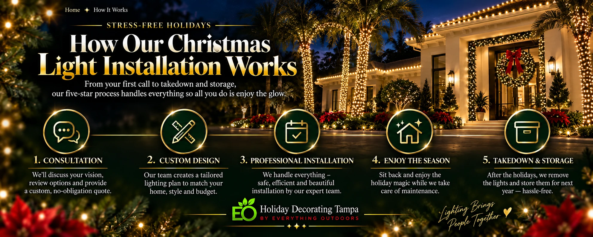 How our Christmas light installation works: consultation, custom design, professional installation, enjoy the season, takedown and storage.